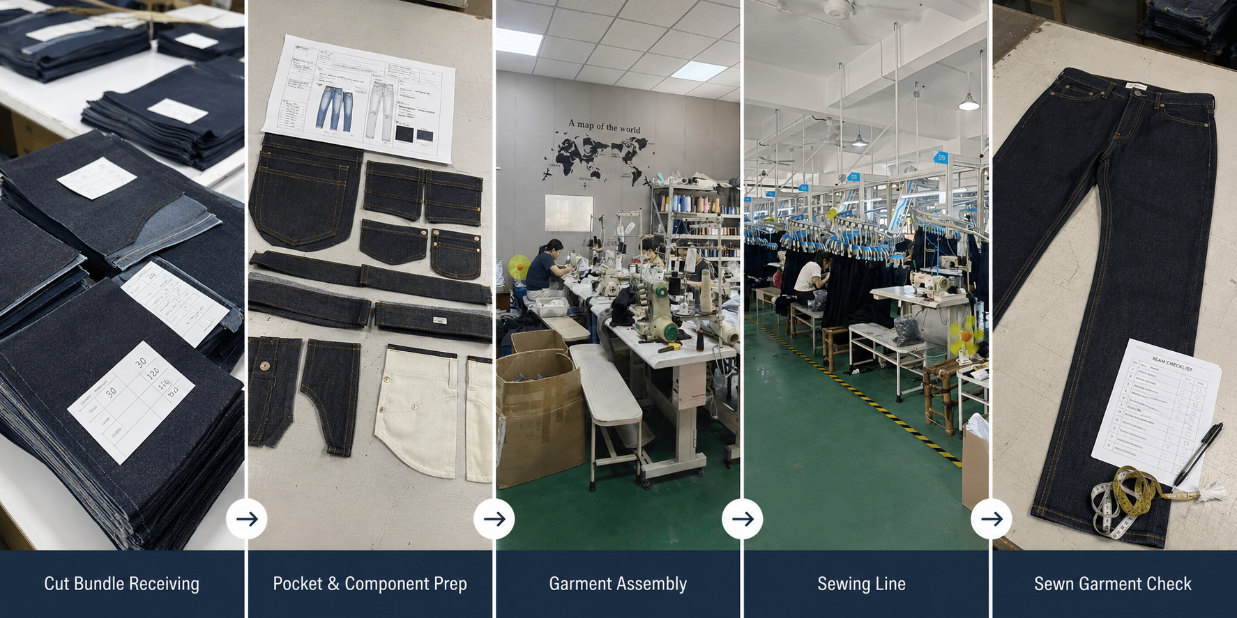 Denim sewing and garment construction workflow